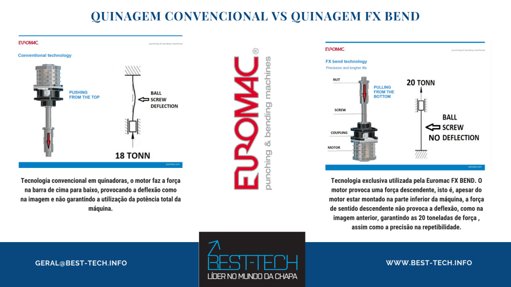 Quindora Elétrica Euromac FX BEND 